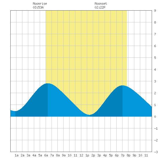 Long Branch Reach tide chart for Monday, April 25, 2022