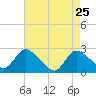 Long Branch Reach tide chart for Monday, April 25, 2022