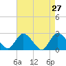 Long Branch Reach tide chart for Wednesday, April 27, 2022