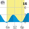 Long Branch Reach tide chart for Monday, May 16, 2022