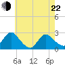 Long Branch Reach tide chart for Sunday, May 22, 2022