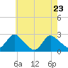 Long Branch Reach tide chart for Monday, May 23, 2022