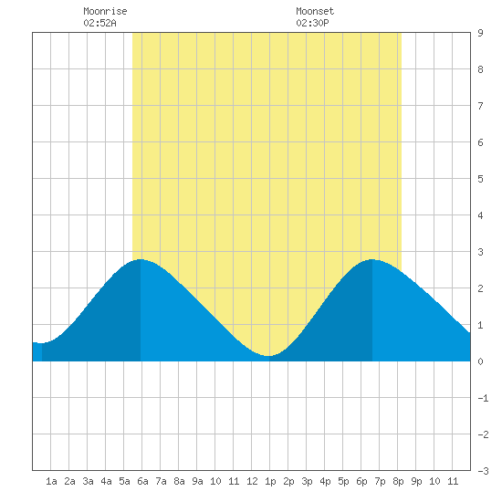 Long Branch Reach tide chart for Tuesday, May 24, 2022