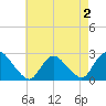 Long Branch Reach tide chart for Monday, May 2, 2022