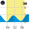 Long Branch Reach tide chart for Monday, May 30, 2022