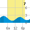 Long Branch Reach tide chart for Saturday, May 7, 2022