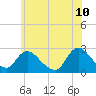 Long Branch Reach tide chart for Friday, June 10, 2022