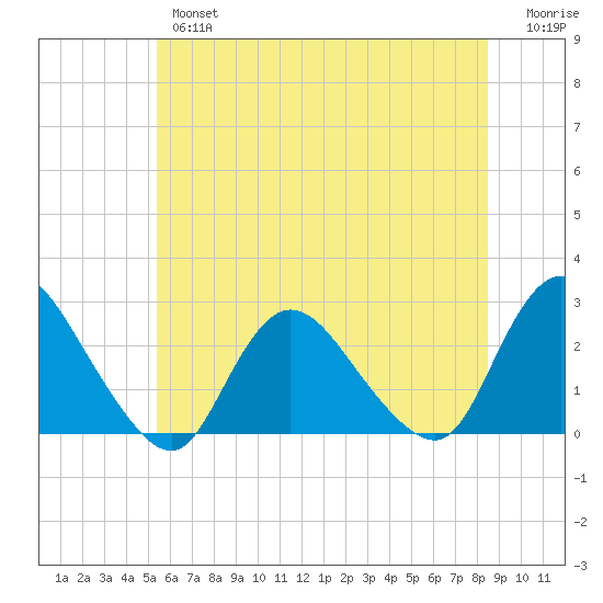 Long Branch Reach tide chart for Wednesday, June 15, 2022