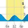 Long Branch Reach tide chart for Wednesday, June 1, 2022