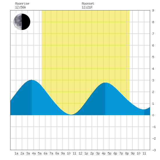 Long Branch Reach tide chart for Monday, June 20, 2022