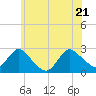 Long Branch Reach tide chart for Tuesday, June 21, 2022