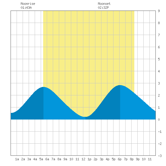 Long Branch Reach tide chart for Wednesday, June 22, 2022