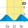 Long Branch Reach tide chart for Wednesday, June 22, 2022