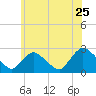 Long Branch Reach tide chart for Saturday, June 25, 2022