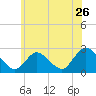 Long Branch Reach tide chart for Sunday, June 26, 2022