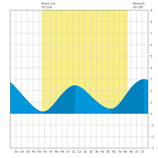 Long Branch Reach tide chart for Wednesday, June 29, 2022