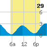 Long Branch Reach tide chart for Wednesday, June 29, 2022