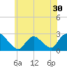 Long Branch Reach tide chart for Thursday, June 30, 2022