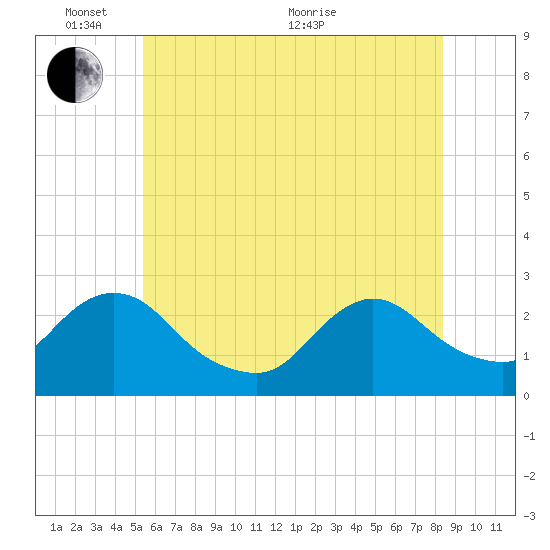 Long Branch Reach tide chart for Tuesday, June 7, 2022