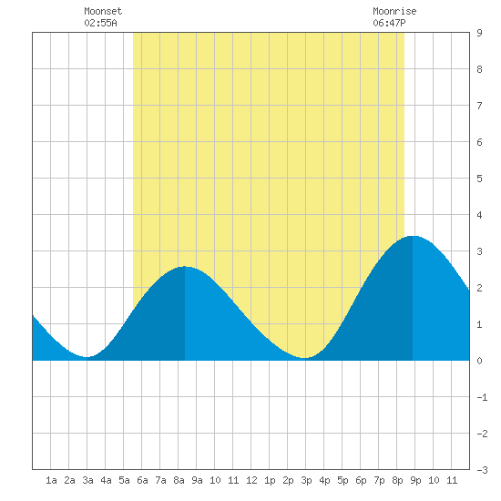 Long Branch Reach tide chart for Monday, July 11, 2022