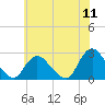 Long Branch Reach tide chart for Monday, July 11, 2022