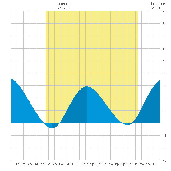 Long Branch Reach tide chart for Friday, July 15, 2022