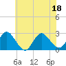 Long Branch Reach tide chart for Monday, July 18, 2022