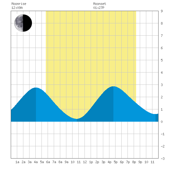 Long Branch Reach tide chart for Wednesday, July 20, 2022