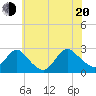 Long Branch Reach tide chart for Wednesday, July 20, 2022