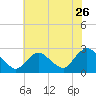 Long Branch Reach tide chart for Tuesday, July 26, 2022