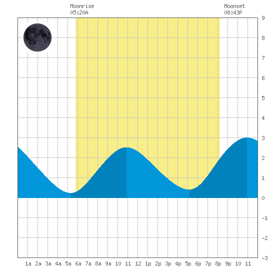 Long Branch Reach tide chart for Thursday, July 28, 2022