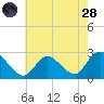 Long Branch Reach tide chart for Thursday, July 28, 2022