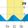 Long Branch Reach tide chart for Friday, July 29, 2022
