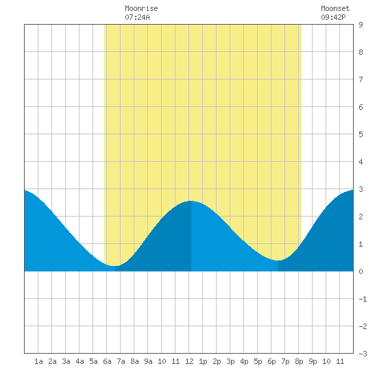 Long Branch Reach tide chart for Saturday, July 30, 2022