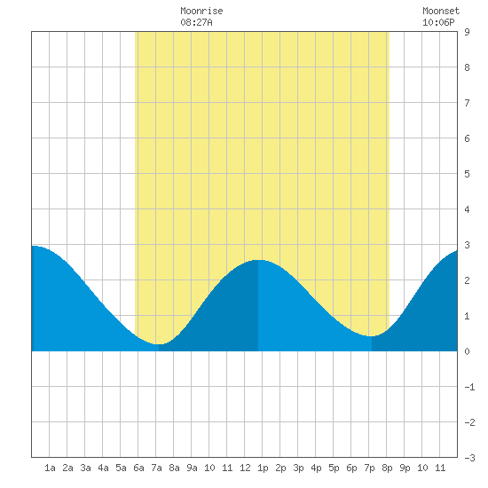 Long Branch Reach tide chart for Sunday, July 31, 2022