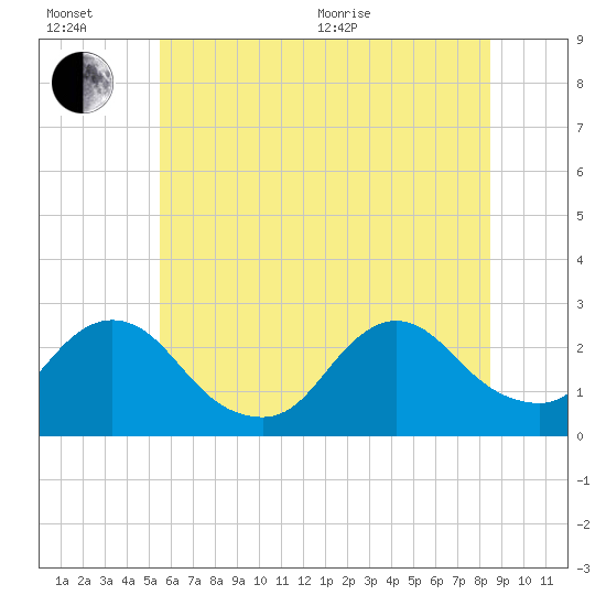 Long Branch Reach tide chart for Wednesday, July 6, 2022
