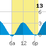 Long Branch Reach tide chart for Saturday, August 13, 2022