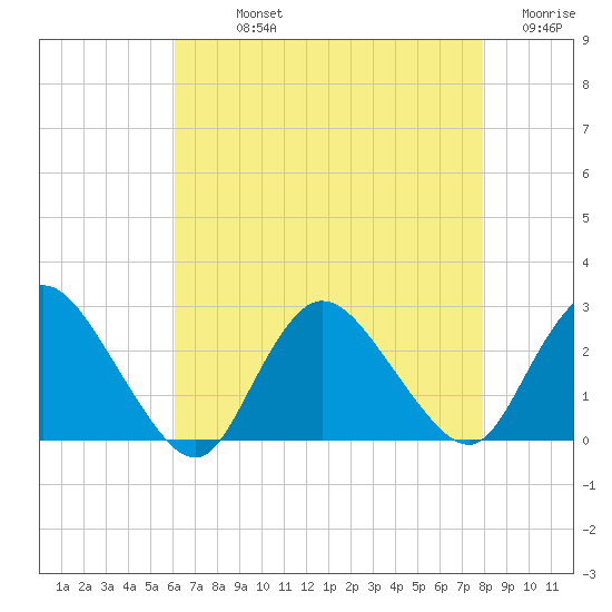 Long Branch Reach tide chart for Sunday, August 14, 2022