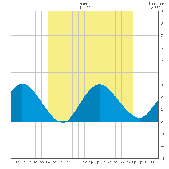Long Branch Reach tide chart for Tuesday, August 16, 2022