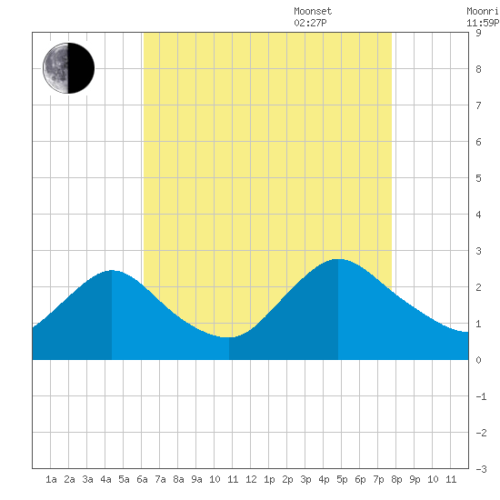 Long Branch Reach tide chart for Friday, August 19, 2022