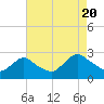 Long Branch Reach tide chart for Saturday, August 20, 2022