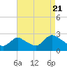 Long Branch Reach tide chart for Sunday, August 21, 2022