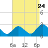 Long Branch Reach tide chart for Wednesday, August 24, 2022