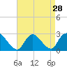 Long Branch Reach tide chart for Sunday, August 28, 2022