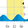 Long Branch Reach tide chart for Thursday, August 4, 2022