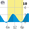 Long Branch Reach tide chart for Saturday, September 10, 2022