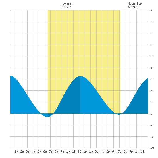 Long Branch Reach tide chart for Monday, September 12, 2022
