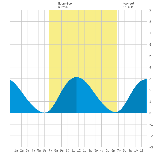 Long Branch Reach tide chart for Tuesday, September 27, 2022