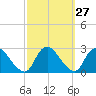 Long Branch Reach tide chart for Tuesday, September 27, 2022