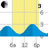Long Branch Reach tide chart for Saturday, September 3, 2022